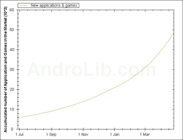 Android Market Number of Apps