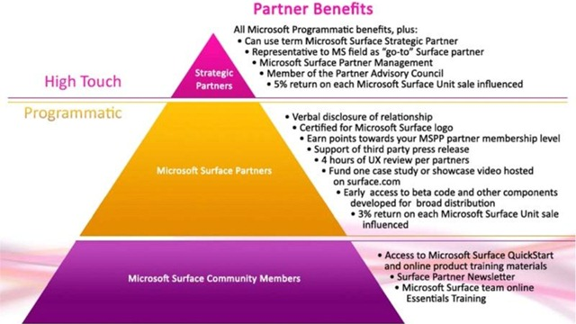Microsoft Partner Program Benefits