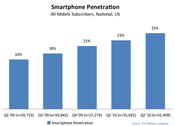 Smartphone sales for the last six months revealed