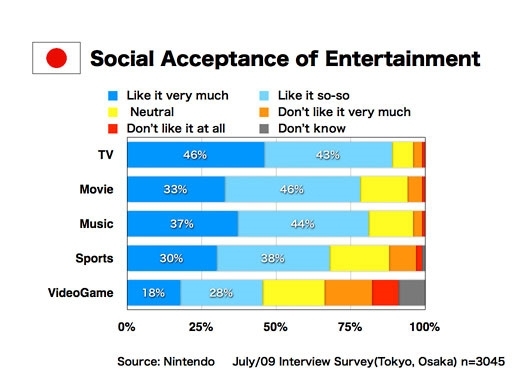 Social Acceptance of Entertainment