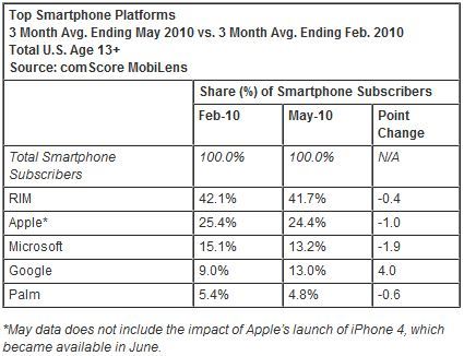 Top Smartphone Platforms (Credit: ComScore)