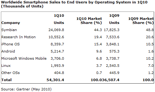 Smartphone sales by operating system Q1 2010