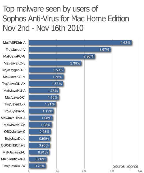 sophos malware results